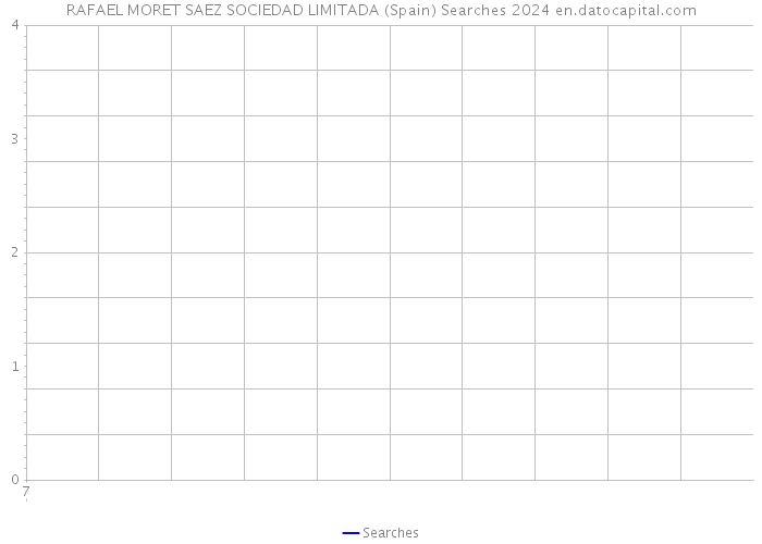 RAFAEL MORET SAEZ SOCIEDAD LIMITADA (Spain) Searches 2024 