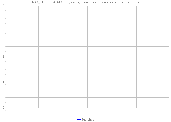 RAQUEL SOSA ALGUE (Spain) Searches 2024 