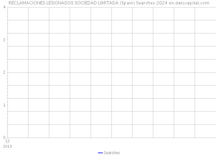 RECLAMACIONES LESIONADOS SOCIEDAD LIMITADA (Spain) Searches 2024 