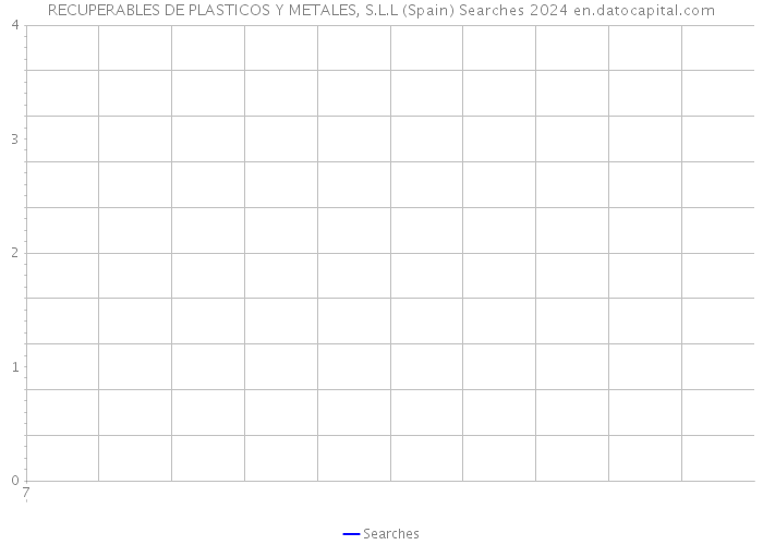 RECUPERABLES DE PLASTICOS Y METALES, S.L.L (Spain) Searches 2024 