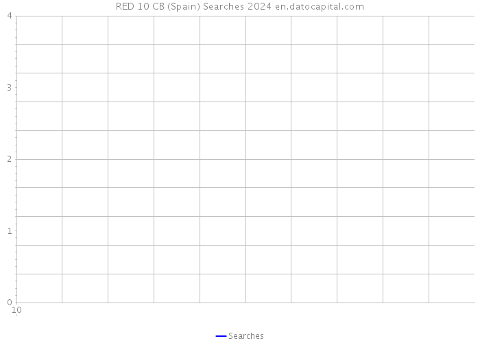 RED 10 CB (Spain) Searches 2024 