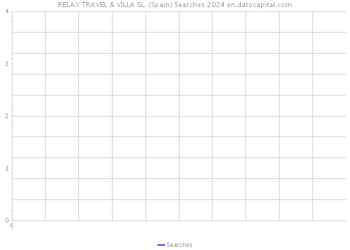 RELAX TRAVEL & VILLA SL. (Spain) Searches 2024 