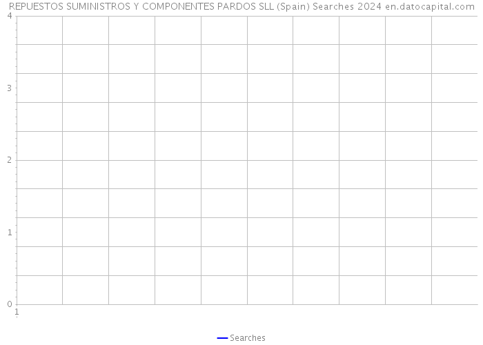 REPUESTOS SUMINISTROS Y COMPONENTES PARDOS SLL (Spain) Searches 2024 