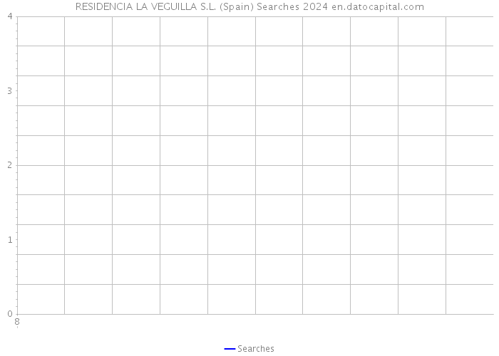 RESIDENCIA LA VEGUILLA S.L. (Spain) Searches 2024 