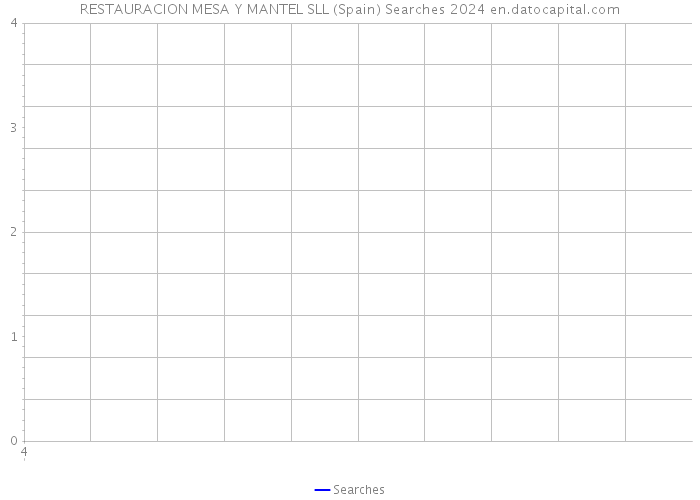 RESTAURACION MESA Y MANTEL SLL (Spain) Searches 2024 