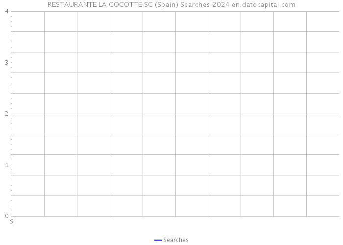 RESTAURANTE LA COCOTTE SC (Spain) Searches 2024 