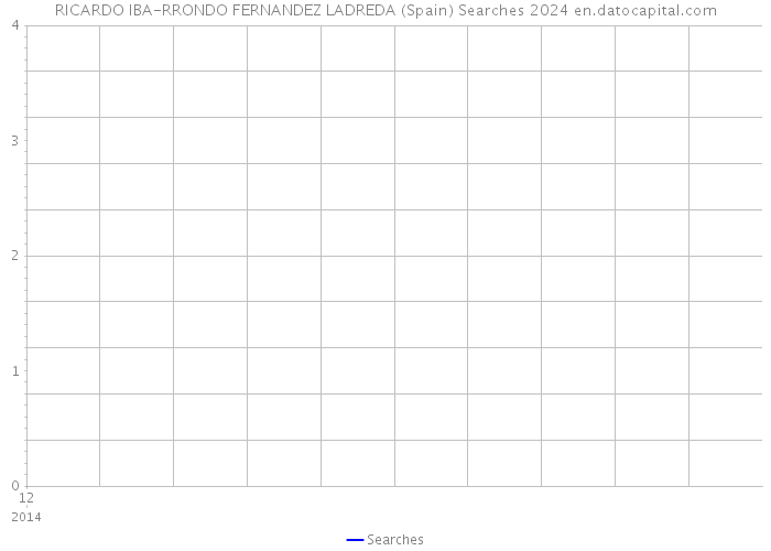 RICARDO IBA-RRONDO FERNANDEZ LADREDA (Spain) Searches 2024 