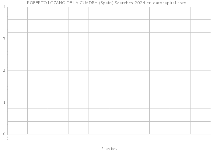 ROBERTO LOZANO DE LA CUADRA (Spain) Searches 2024 