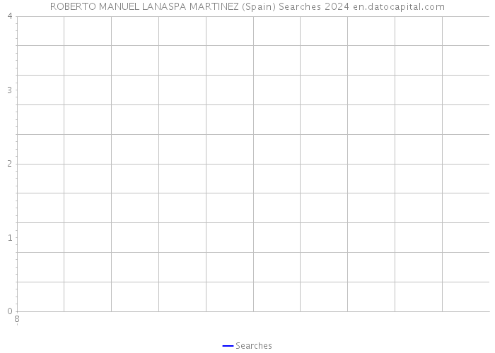 ROBERTO MANUEL LANASPA MARTINEZ (Spain) Searches 2024 