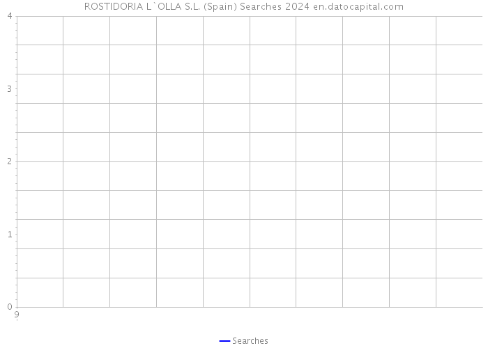 ROSTIDORIA L`OLLA S.L. (Spain) Searches 2024 