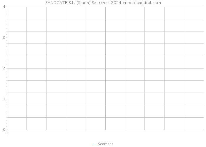 SANDGATE S.L. (Spain) Searches 2024 