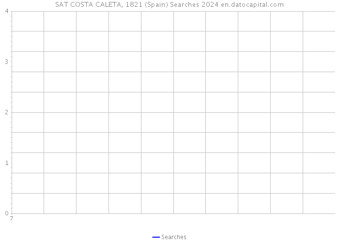 SAT COSTA CALETA, 1821 (Spain) Searches 2024 