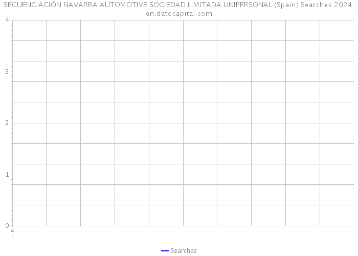 SECUENCIACIÓN NAVARRA AUTOMOTIVE SOCIEDAD LIMITADA UNIPERSONAL (Spain) Searches 2024 
