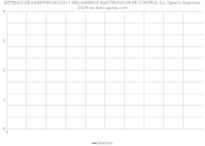 SISTEMAS DE INDENTIFICACION Y MECANISMOS ELECTRONICOS DE CONTROL S.L. (Spain) Searches 2024 