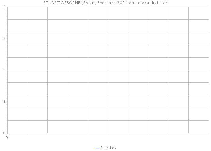 STUART OSBORNE (Spain) Searches 2024 