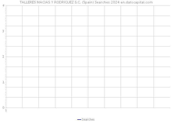 TALLERES MACIAS Y RODRIGUEZ S.C. (Spain) Searches 2024 