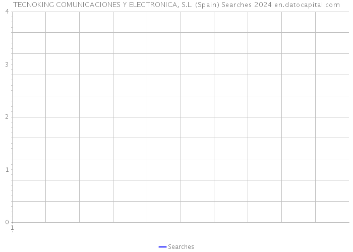 TECNOKING COMUNICACIONES Y ELECTRONICA, S.L. (Spain) Searches 2024 