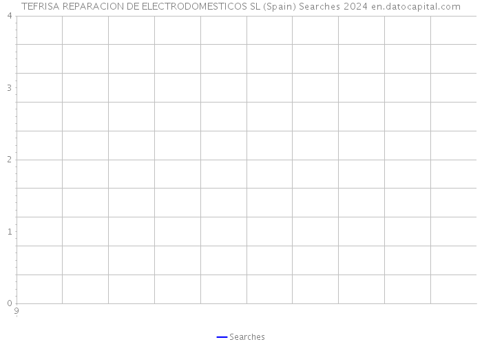 TEFRISA REPARACION DE ELECTRODOMESTICOS SL (Spain) Searches 2024 