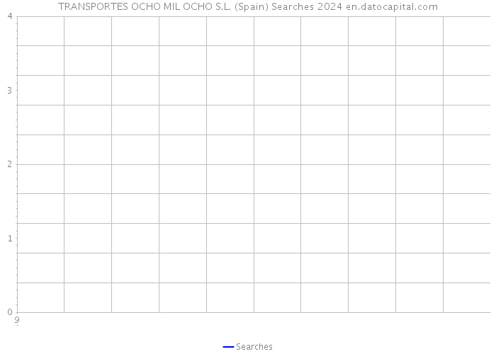 TRANSPORTES OCHO MIL OCHO S.L. (Spain) Searches 2024 