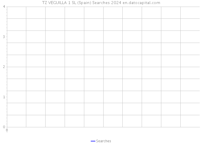 TZ VEGUILLA 1 SL (Spain) Searches 2024 