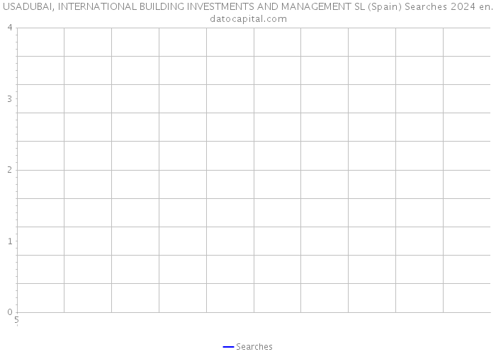 USADUBAI, INTERNATIONAL BUILDING INVESTMENTS AND MANAGEMENT SL (Spain) Searches 2024 