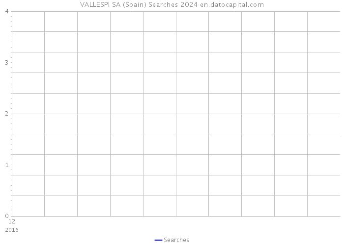 VALLESPI SA (Spain) Searches 2024 