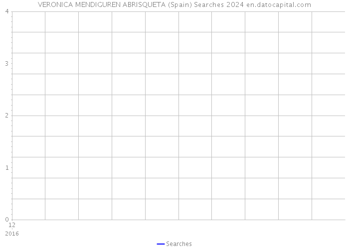 VERONICA MENDIGUREN ABRISQUETA (Spain) Searches 2024 