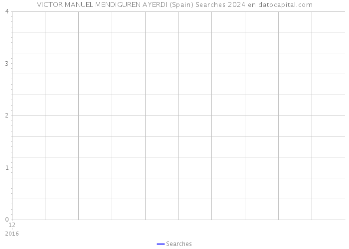 VICTOR MANUEL MENDIGUREN AYERDI (Spain) Searches 2024 