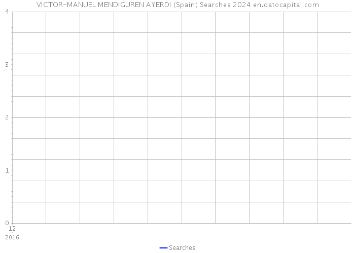 VICTOR-MANUEL MENDIGUREN AYERDI (Spain) Searches 2024 