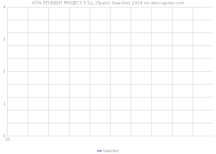 VITA STUDENT PROJECT 3 S.L. (Spain) Searches 2024 