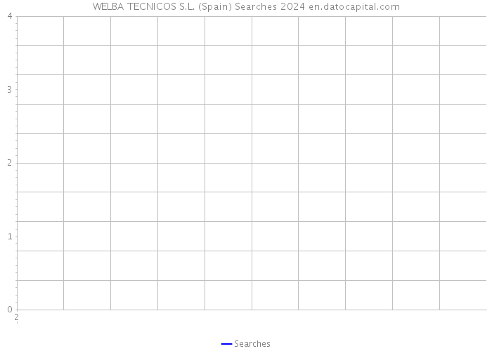 WELBA TECNICOS S.L. (Spain) Searches 2024 
