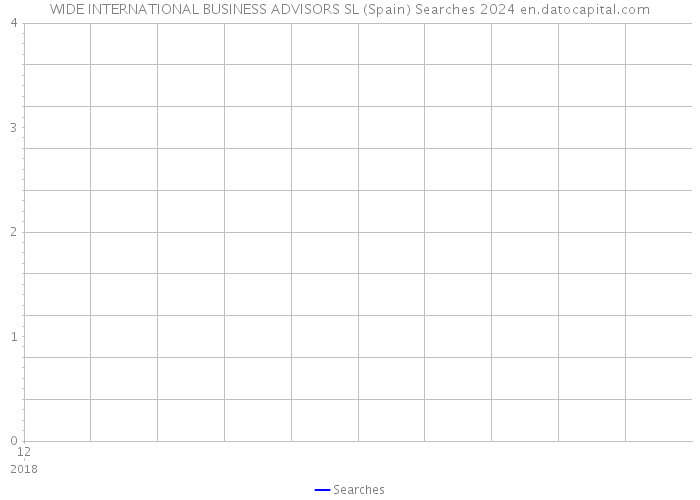 WIDE INTERNATIONAL BUSINESS ADVISORS SL (Spain) Searches 2024 
