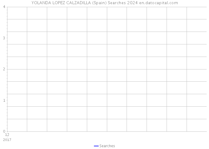 YOLANDA LOPEZ CALZADILLA (Spain) Searches 2024 