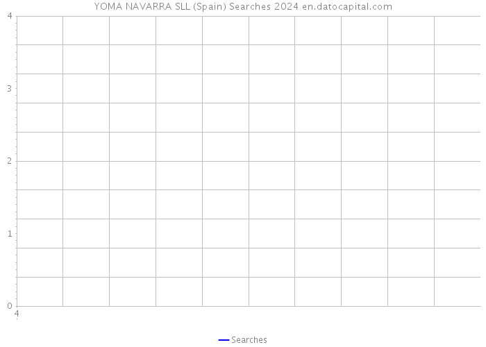 YOMA NAVARRA SLL (Spain) Searches 2024 