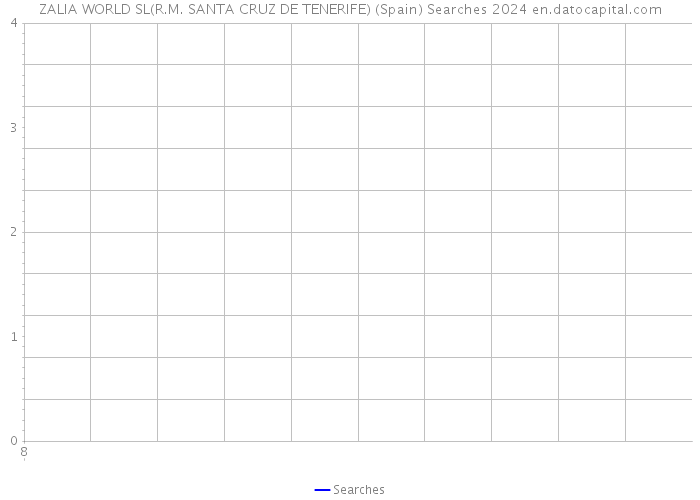 ZALIA WORLD SL(R.M. SANTA CRUZ DE TENERIFE) (Spain) Searches 2024 