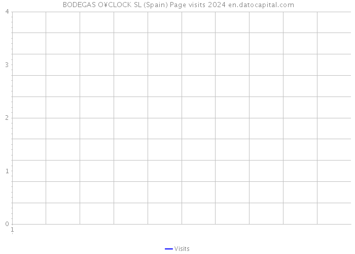  BODEGAS O¥CLOCK SL (Spain) Page visits 2024 