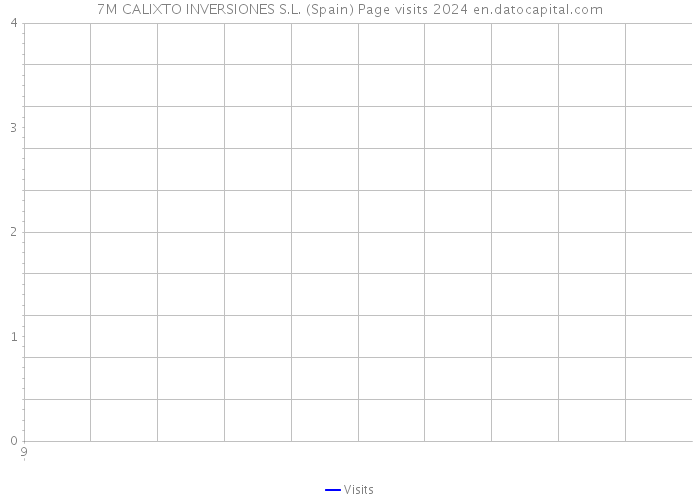 7M CALIXTO INVERSIONES S.L. (Spain) Page visits 2024 
