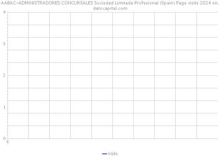 AABAC-ADMINISTRADORES CONCURSALES Sociedad Limitada Profesional (Spain) Page visits 2024 