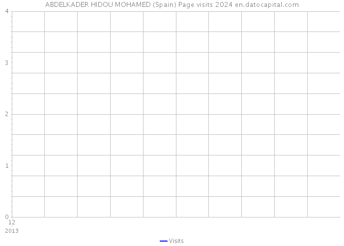 ABDELKADER HIDOU MOHAMED (Spain) Page visits 2024 