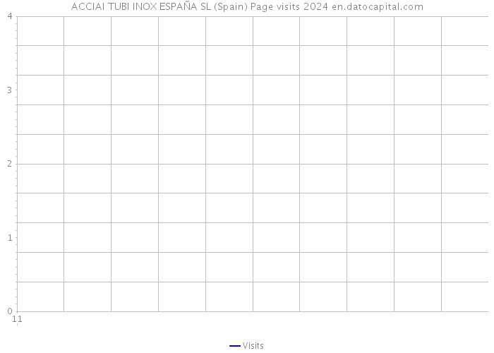 ACCIAI TUBI INOX ESPAÑA SL (Spain) Page visits 2024 