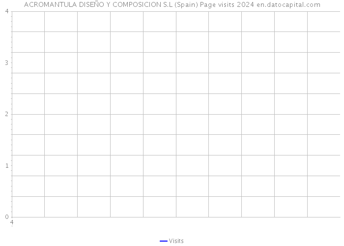 ACROMANTULA DISEÑO Y COMPOSICION S.L (Spain) Page visits 2024 
