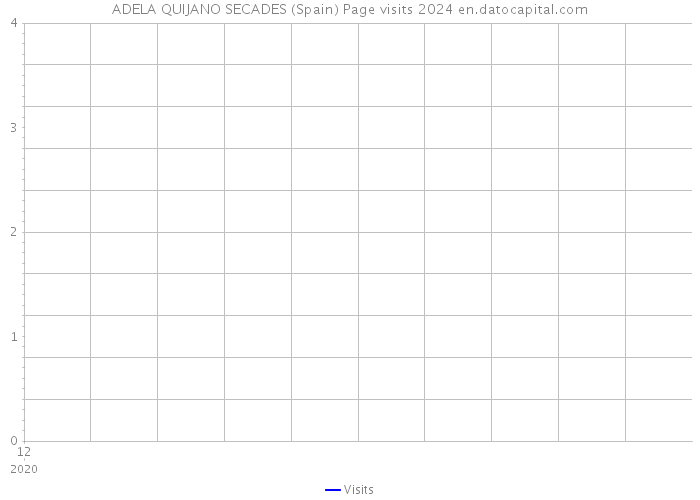 ADELA QUIJANO SECADES (Spain) Page visits 2024 