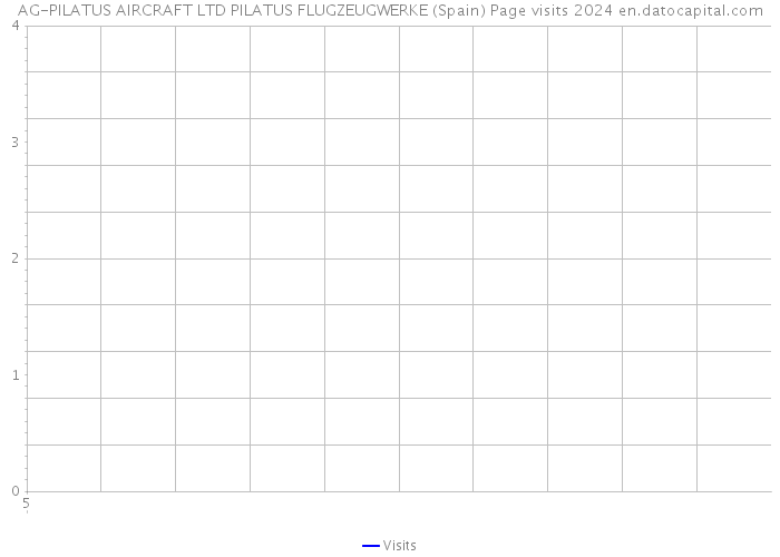 AG-PILATUS AIRCRAFT LTD PILATUS FLUGZEUGWERKE (Spain) Page visits 2024 