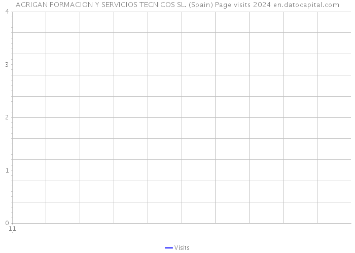 AGRIGAN FORMACION Y SERVICIOS TECNICOS SL. (Spain) Page visits 2024 