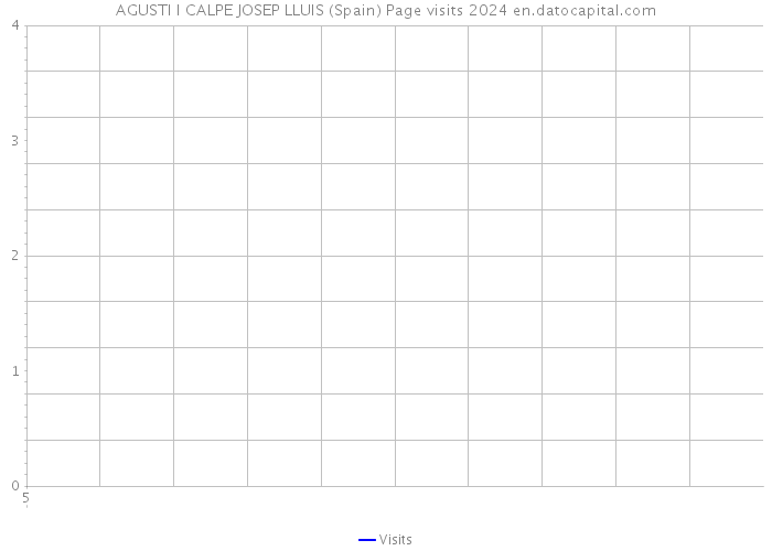 AGUSTI I CALPE JOSEP LLUIS (Spain) Page visits 2024 