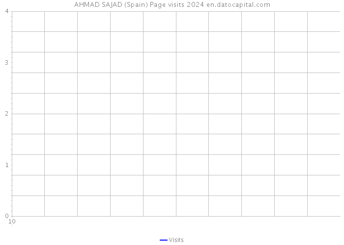 AHMAD SAJAD (Spain) Page visits 2024 