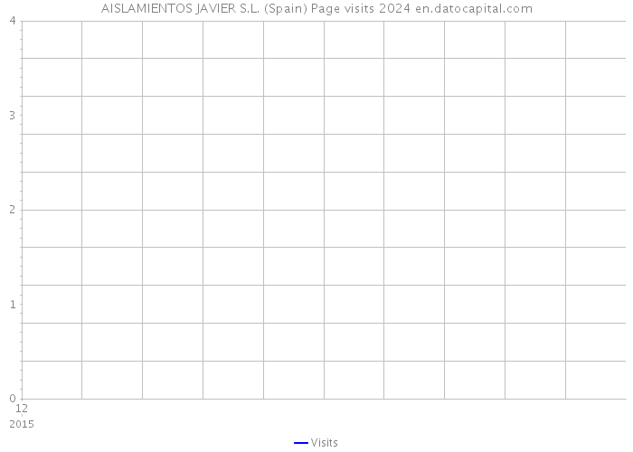 AISLAMIENTOS JAVIER S.L. (Spain) Page visits 2024 