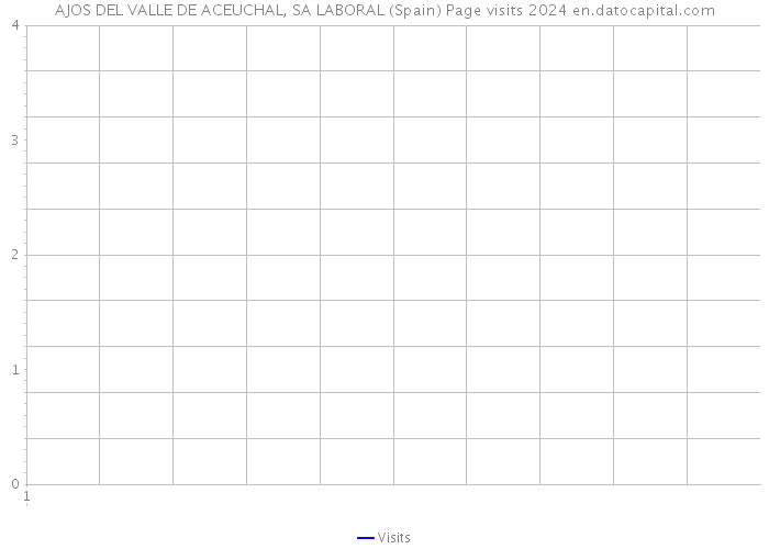 AJOS DEL VALLE DE ACEUCHAL, SA LABORAL (Spain) Page visits 2024 