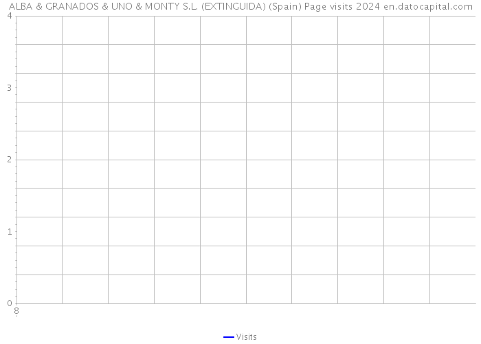 ALBA & GRANADOS & UNO & MONTY S.L. (EXTINGUIDA) (Spain) Page visits 2024 