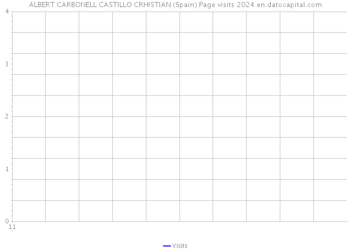 ALBERT CARBONELL CASTILLO CRHISTIAN (Spain) Page visits 2024 